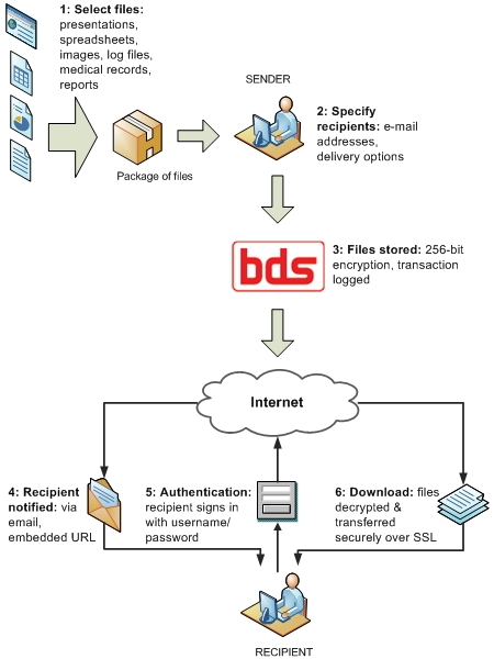 Secure File Transfer Workflow